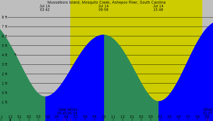 Tide graph for Musselboro Island, Mosquito Creek, Ashepoo River, South Carolina