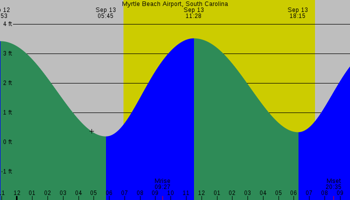 Tide graph for Myrtle Beach Airport, South Carolina