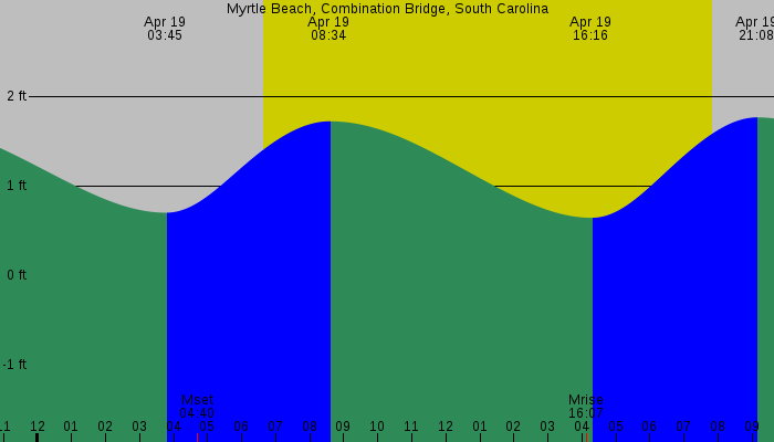 Tide graph for Myrtle Beach, Combination Bridge, South Carolina