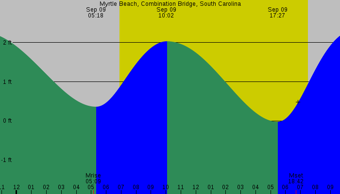 Tide graph for Myrtle Beach, Combination Bridge, South Carolina