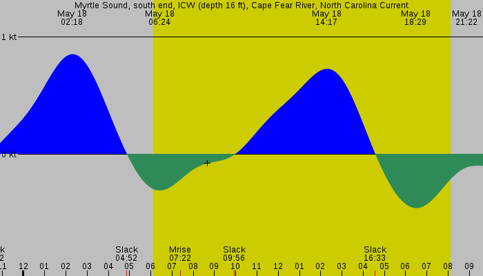 Tide graph for Myrtle Sound, south end, ICW (depth 16 ft), Cape Fear River, North Carolina Current
