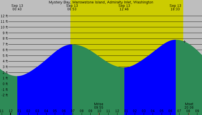 Tide graph for Mystery Bay, Marrowstone Island, Admiralty Inlet, Washington