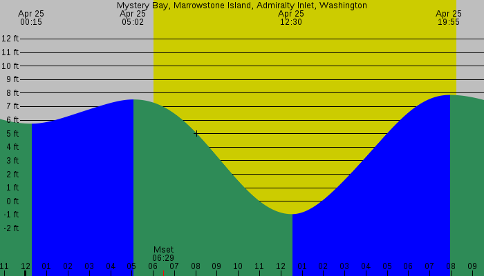 Tide graph for Mystery Bay, Marrowstone Island, Admiralty Inlet, Washington