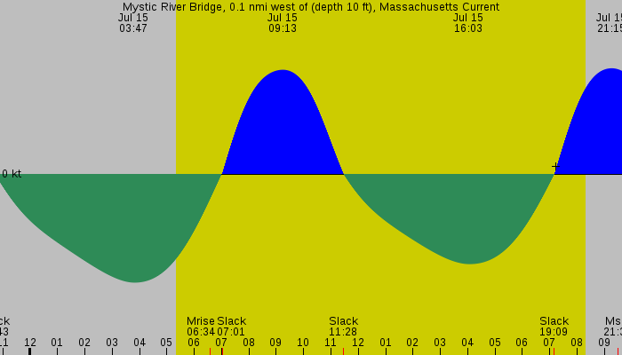 Tide graph for Mystic River Bridge, 0.1 nmi west of (depth 10 ft), Massachusetts Current
