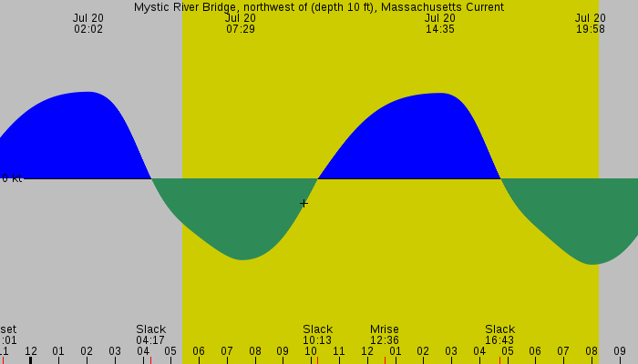 Tide graph for Mystic River Bridge, northwest of (depth 10 ft), Massachusetts Current