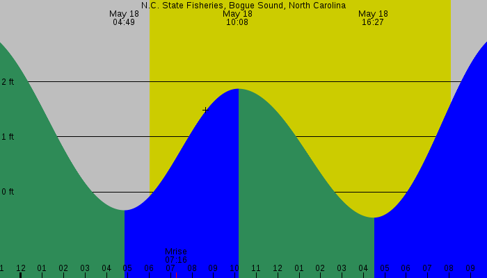 Tide graph for N.C. State Fisheries, Bogue Sound, North Carolina