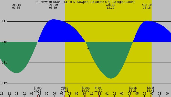 Tide graph for N. Newport River, ESE of S. Newport Cut (depth 6 ft), Georgia Current