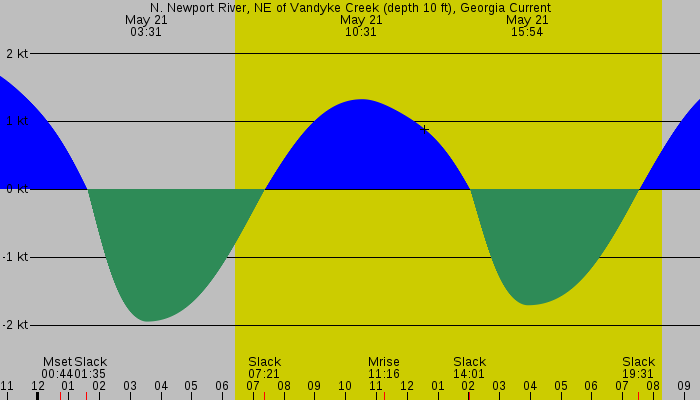 Tide graph for N. Newport River, NE of Vandyke Creek (depth 10 ft), Georgia Current