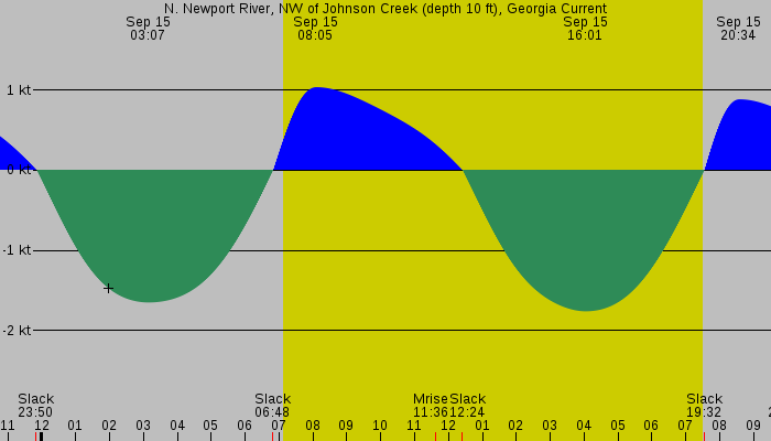 Tide graph for N. Newport River, NW of Johnson Creek (depth 10 ft), Georgia Current