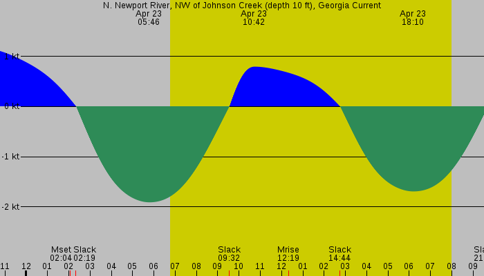 Tide graph for N. Newport River, NW of Johnson Creek (depth 10 ft), Georgia Current