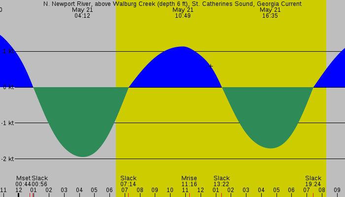 Tide graph for N. Newport River, above Walburg Creek (depth 6 ft), St. Catherines Sound, Georgia Current