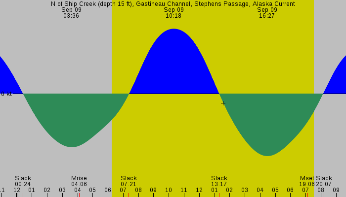Tide graph for N of Ship Creek (depth 15 ft), Gastineau Channel, Stephens Passage, Alaska Current