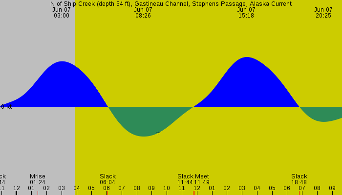 Tide graph for N of Ship Creek (depth 54 ft), Gastineau Channel, Stephens Passage, Alaska Current