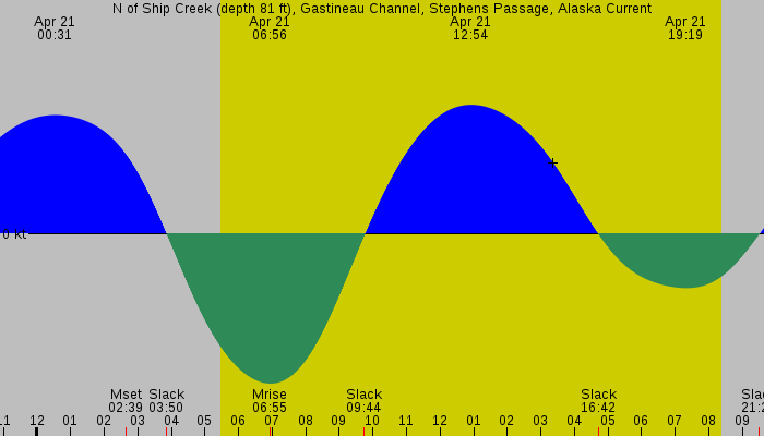 Tide graph for N of Ship Creek (depth 81 ft), Gastineau Channel, Stephens Passage, Alaska Current