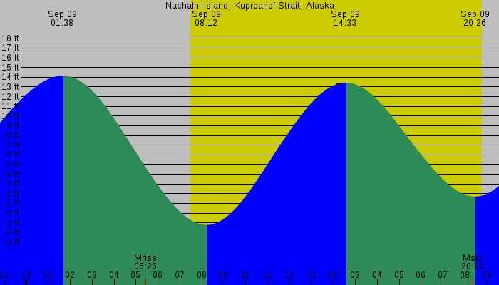 Tide graph for Nachalni Island, Kupreanof Strait, Alaska