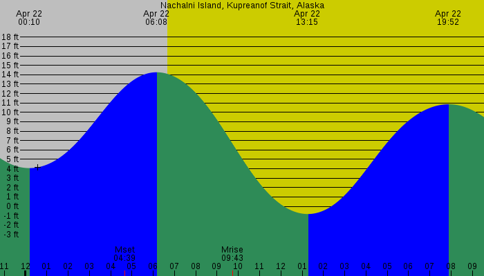 Tide graph for Nachalni Island, Kupreanof Strait, Alaska