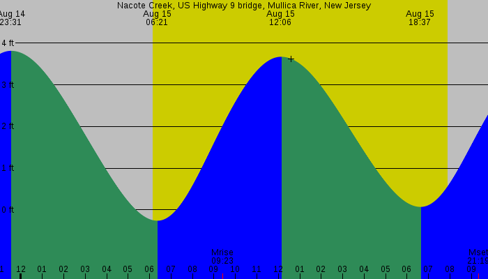 Tide graph for Nacote Creek, US Highway 9 bridge, Mullica River, New Jersey