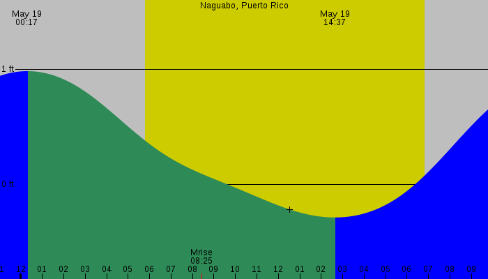 Tide graph for Naguabo, Puerto Rico