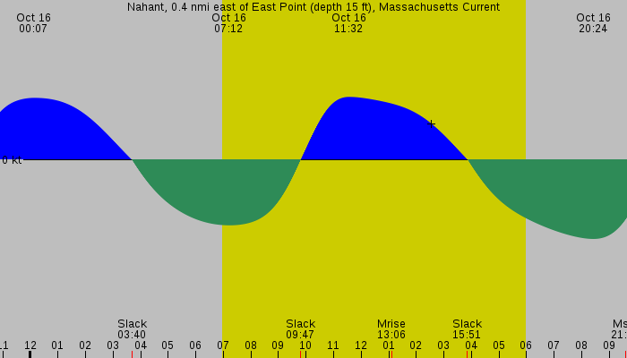 Tide graph for Nahant, 0.4 nmi east of East Point (depth 15 ft), Massachusetts Current