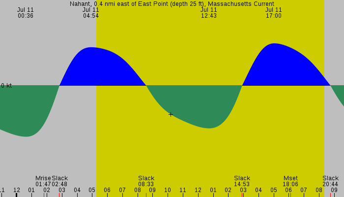 Tide graph for Nahant, 0.4 nmi east of East Point (depth 25 ft), Massachusetts Current