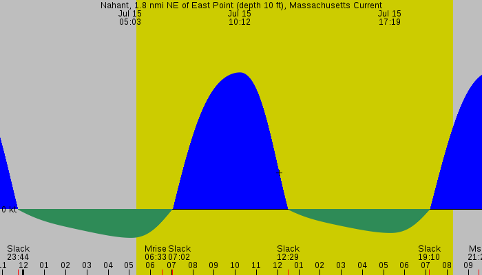 Tide graph for Nahant, 1.8 nmi NE of East Point (depth 10 ft), Massachusetts Current