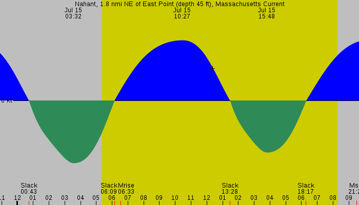 Tide graph for Nahant, 1.8 nmi NE of East Point (depth 45 ft), Massachusetts Current