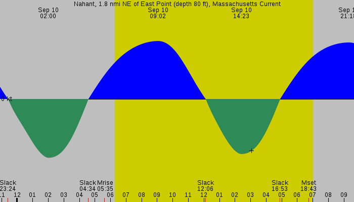 Tide graph for Nahant, 1.8 nmi NE of East Point (depth 80 ft), Massachusetts Current