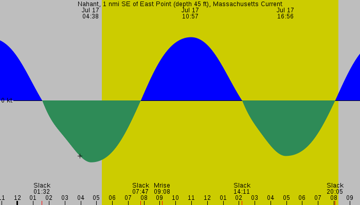 Tide graph for Nahant, 1 nmi SE of East Point (depth 45 ft), Massachusetts Current