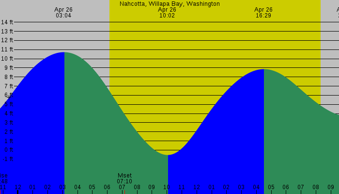 Tide graph for Nahcotta, Willapa Bay, Washington
