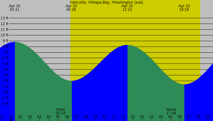 Tide graph for Nahcotta, Willapa Bay, Washington (sub)