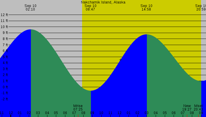 Tide graph for Nakchamik Island, Alaska