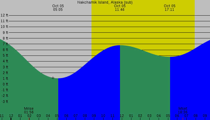 Tide graph for Nakchamik Island, Alaska (sub)