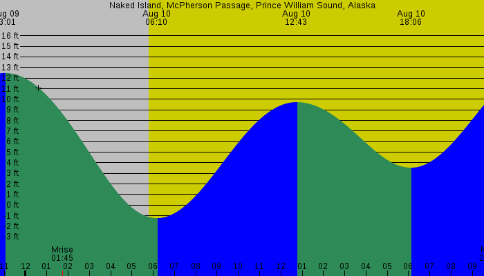 Tide graph for Naked Island, McPherson Passage, Prince William Sound, Alaska