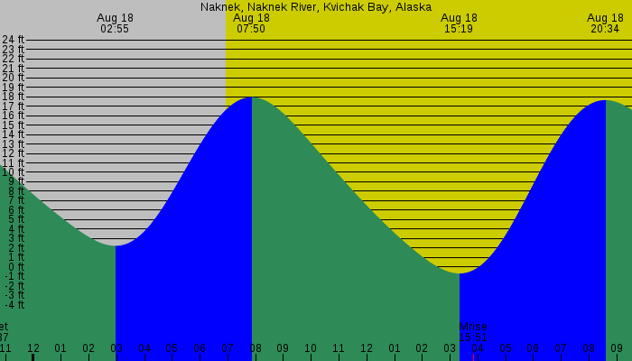 Tide graph for Naknek, Naknek River, Kvichak Bay, Alaska