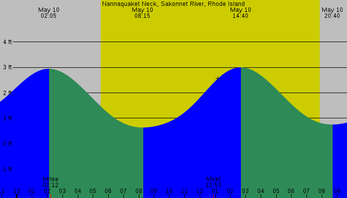 Tide graph for Nannaquaket Neck, Sakonnet River, Rhode Island