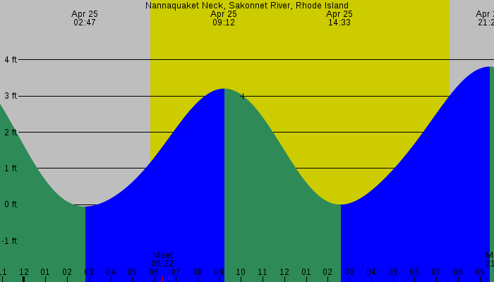 Tide graph for Nannaquaket Neck, Sakonnet River, Rhode Island