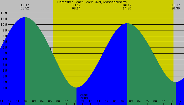 Tide graph for Nantasket Beach, Weir River, Massachusetts