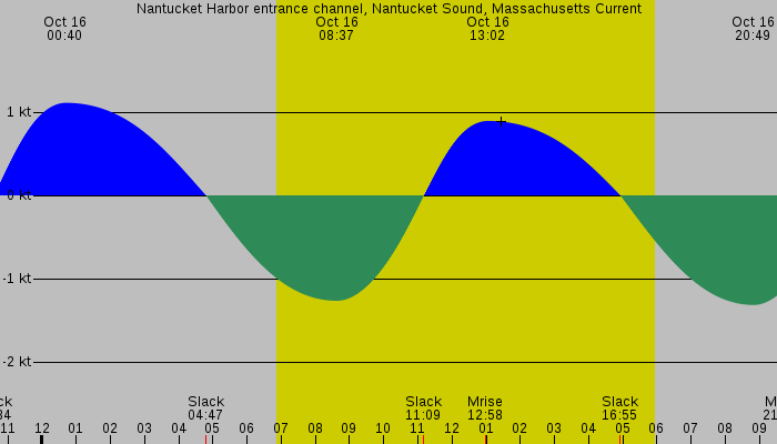 Tide graph for Nantucket Harbor entrance channel, Nantucket Sound, Massachusetts Current