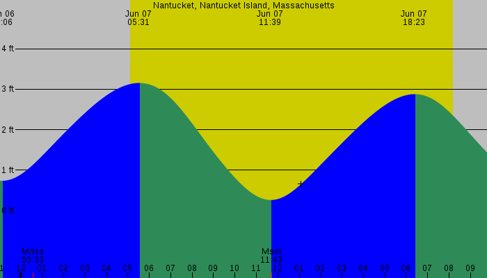 Tide graph for Nantucket, Nantucket Island, Massachusetts