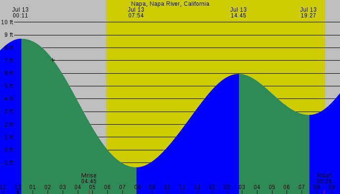 Tide graph for Napa, Napa River, California