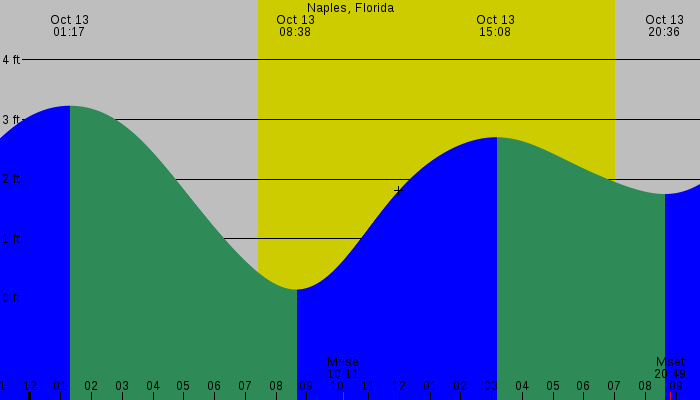 Tide graph for Naples, Florida