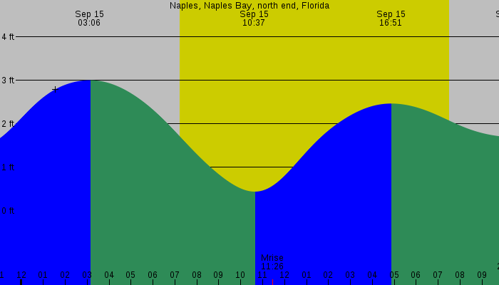 Tide graph for Naples, Naples Bay, north end, Florida