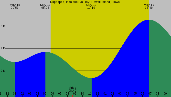 Tide graph for Napoopoo, Kealakekua Bay, Hawaii Island, Hawaii