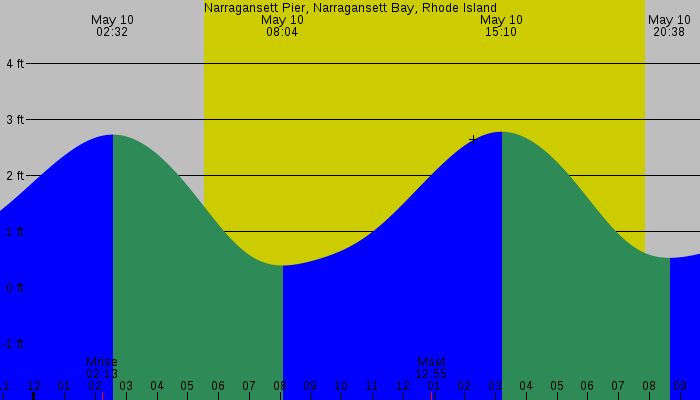 Tide graph for Narragansett Pier, Narragansett Bay, Rhode Island