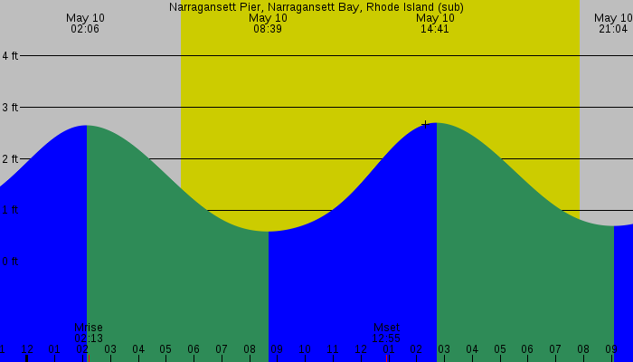 Tide graph for Narragansett Pier, Narragansett Bay, Rhode Island (sub)