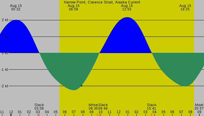 Tide graph for Narrow Point, Clarence Strait, Alaska Current