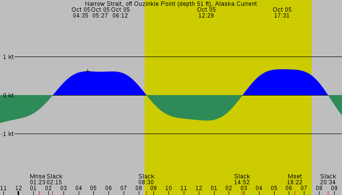 Tide graph for Narrow Strait, off Ouzinkie Point (depth 51 ft), Alaska Current