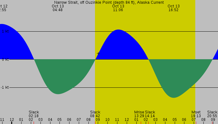 Tide graph for Narrow Strait, off Ouzinkie Point (depth 84 ft), Alaska Current