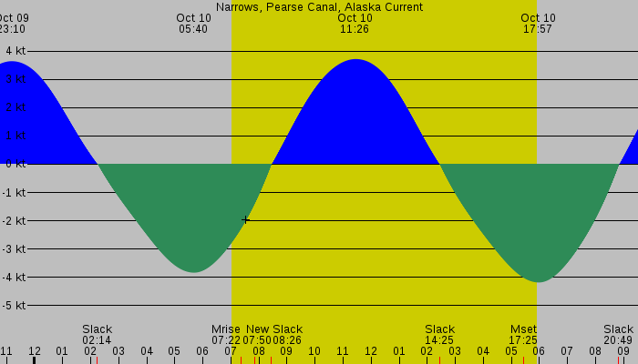 Tide graph for Narrows, Pearse Canal, Alaska Current