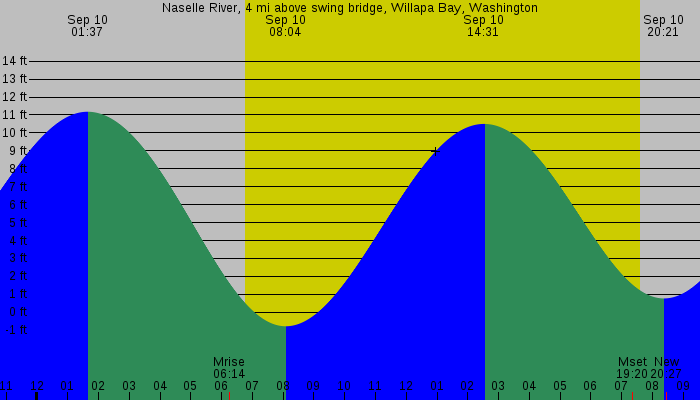 Tide graph for Naselle River, 4 mi above swing bridge, Willapa Bay, Washington